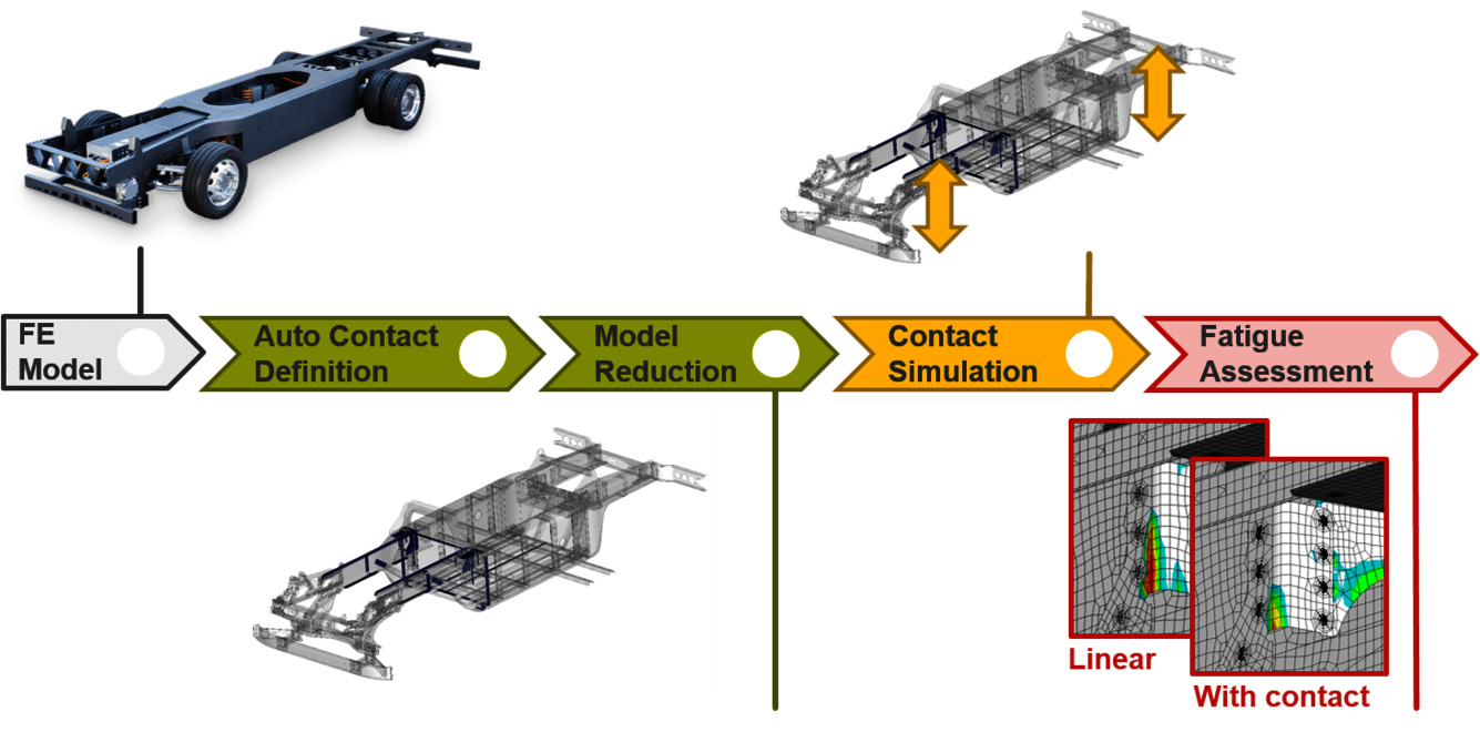 MAMBA facilitates the dynamic contact analysis of built-up structures Major steps of the MAMBA simulation process for improved fatigue assessment of built-up structures
