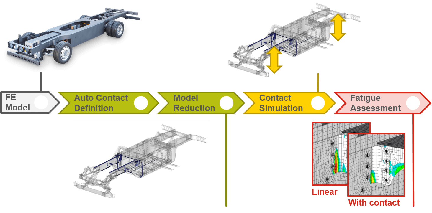 Major steps of the MAMBA simulation process for improved fatigue assessment of built-up structures 